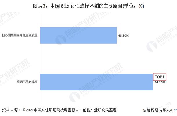 国人的晚婚时代：低学历男性终身不婚率或继续走高【附婚恋市场现状分析】