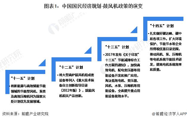 重磅！2023年中国及31省市鼓风机行业政策汇总及解读（全）“环保节能发展”是主旋律