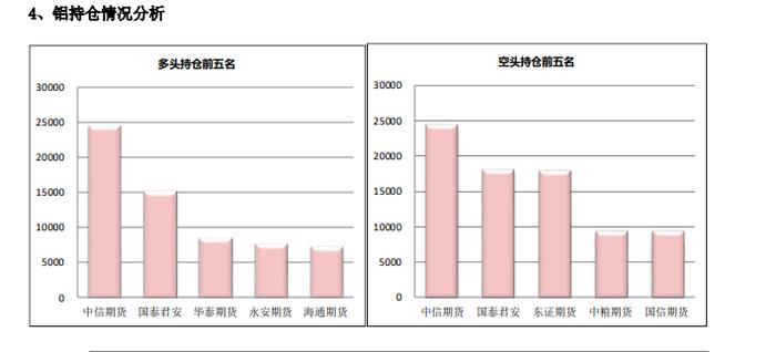 沪铝主力空头减仓较多 氧化铝回调幅度有限