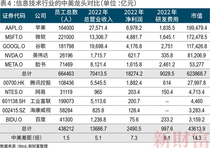 11大行业、6000+公司，中美上市公司对比！工业规模完胜，但净利润不足美国七成？信息技术研发仅为美国1/7