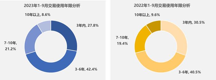 中国汽车流通协会：9月全国二手车市场交易量159.16万辆 同比增长7.17%
