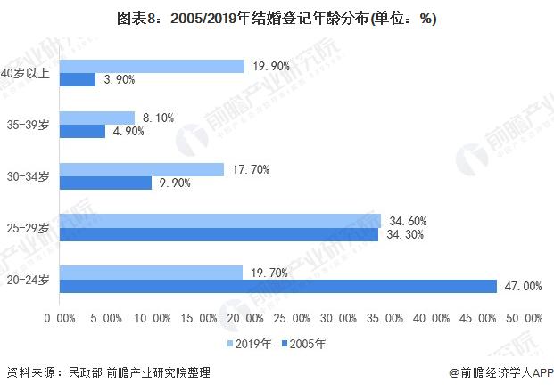 国人的晚婚时代：低学历男性终身不婚率或继续走高【附婚恋市场现状分析】