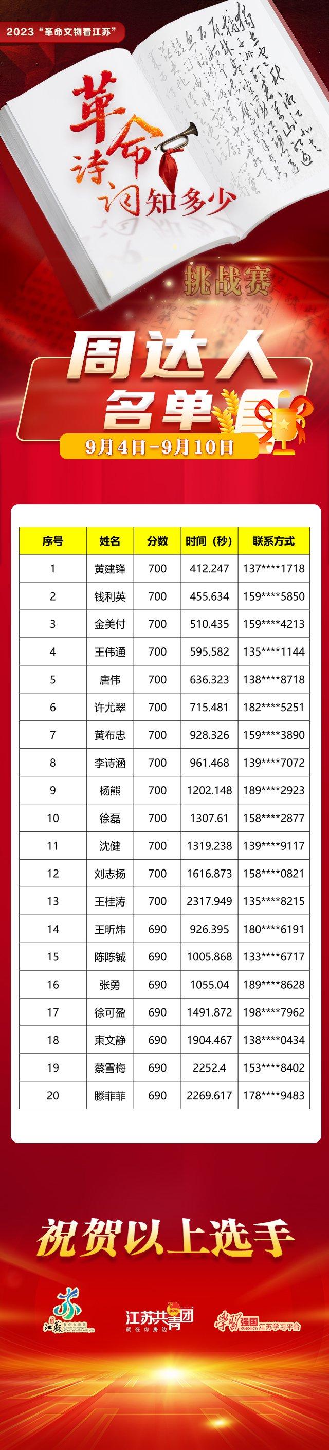 2023“革命文物看江苏——革命诗词知多少”挑战赛活动周达人名单（8月28日-9月30日）公布啦！