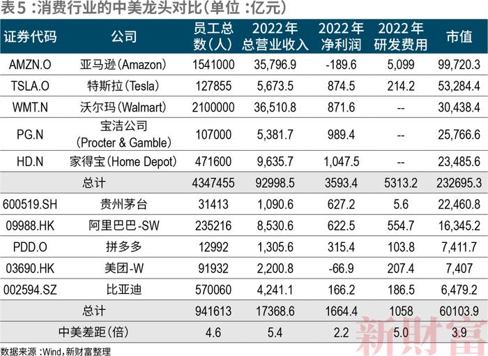 11大行业、6000+公司，中美上市公司对比！工业规模完胜，但净利润不足美国七成？信息技术研发仅为美国1/7