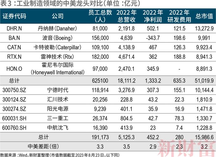 11大行业、6000+公司，中美上市公司对比！工业规模完胜，但净利润不足美国七成？信息技术研发仅为美国1/7