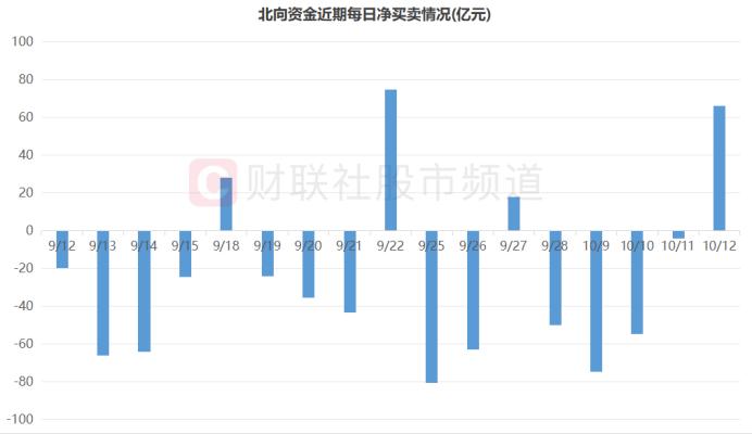 北向转为流入！融资客连日布局 两路资金节后表现梳理 这些板块、个股同被盯上