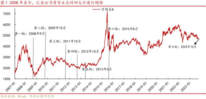 李立峰&张海燕：中央汇金增持四大行解读‖政策发力提振信心