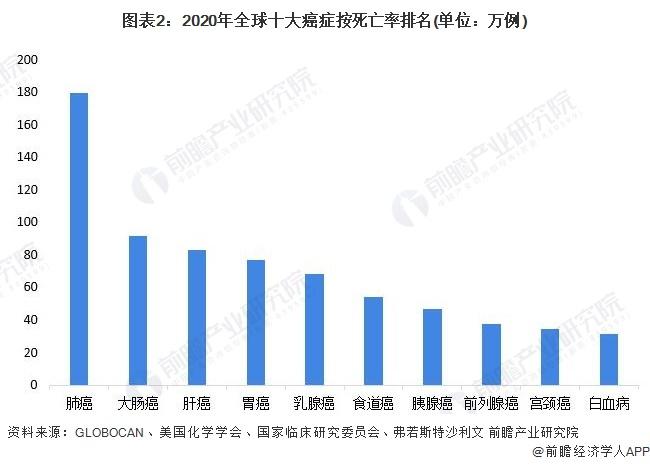 Tempest股价飙升近40倍！肝癌疗法发布引发市场狂热【附全球肿瘤药物行业前景预测】