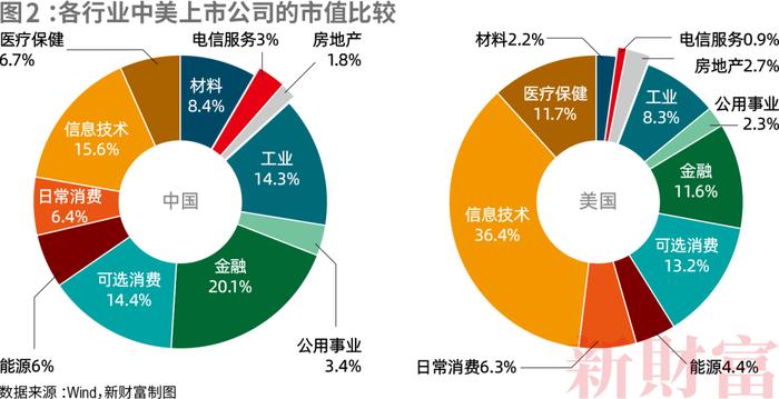 11大行业、6000+公司，中美上市公司对比！工业规模完胜，但净利润不足美国七成？信息技术研发仅为美国1/7