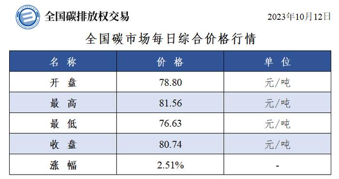 全国碳市场每日综合价格行情及成交信息20231012