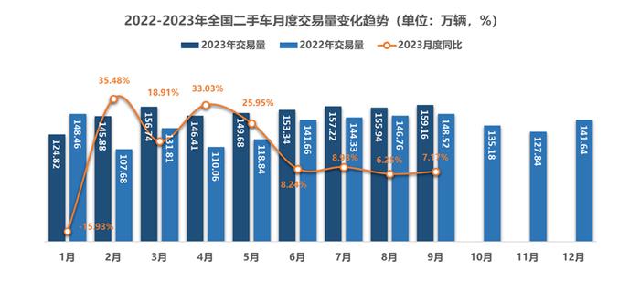 中国汽车流通协会：9月全国二手车市场交易量159.16万辆 同比增长7.17%