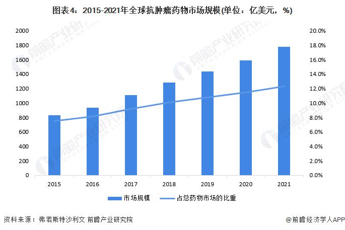 Tempest股价飙升近40倍！肝癌疗法发布引发市场狂热【附全球肿瘤药物行业前景预测】