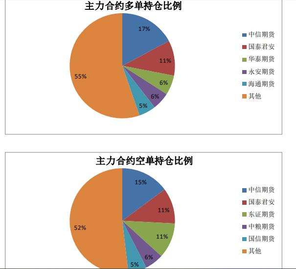 沪铝主力空头减仓较多 氧化铝回调幅度有限