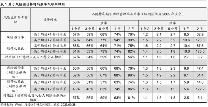 【海通策略】借鉴历史看风险溢价极值时的胜率（郑子勋、余培仪、荀玉根）