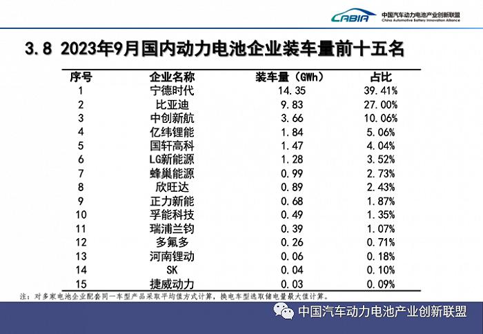 跌破40%，宁德时代9月市占率创17个月新低 | 动力电池月度排名㉜