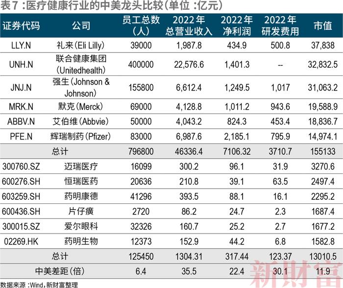 11大行业、6000+公司，中美上市公司对比！工业规模完胜，但净利润不足美国七成？信息技术研发仅为美国1/7