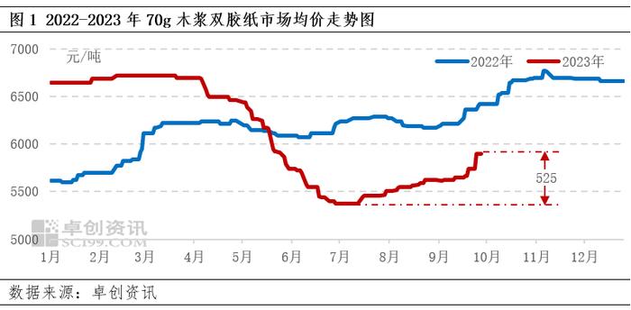 双胶纸 | 三季度触底回弹 四季度重心上行后或松动