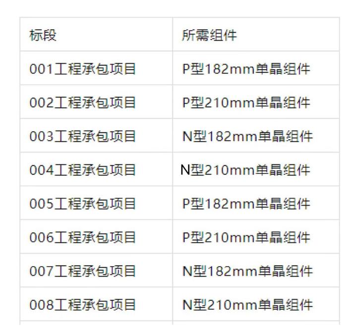 合同额超4000亿，累计新签975个新能源项目！中国能建再启动15GW光伏组件集采招标