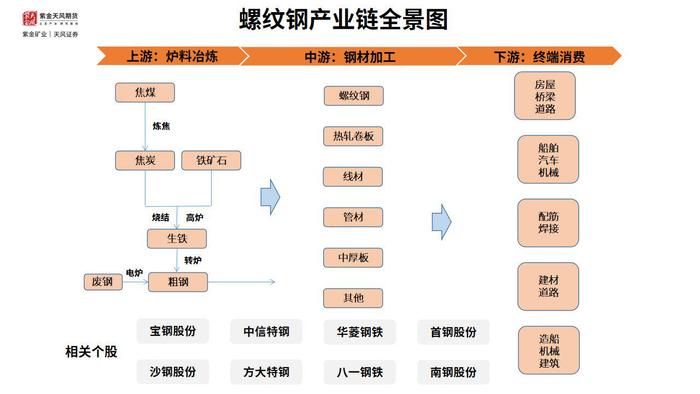 需求不足产量走低，螺纹钢如何操作？