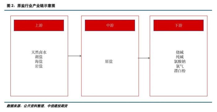 建投专题 · 供应增加有限，两碱原料原盐价格中枢或上移