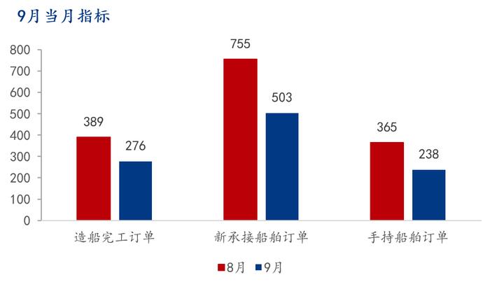 Mysteel：9月造船数据表现持续突出，利好造船板价格