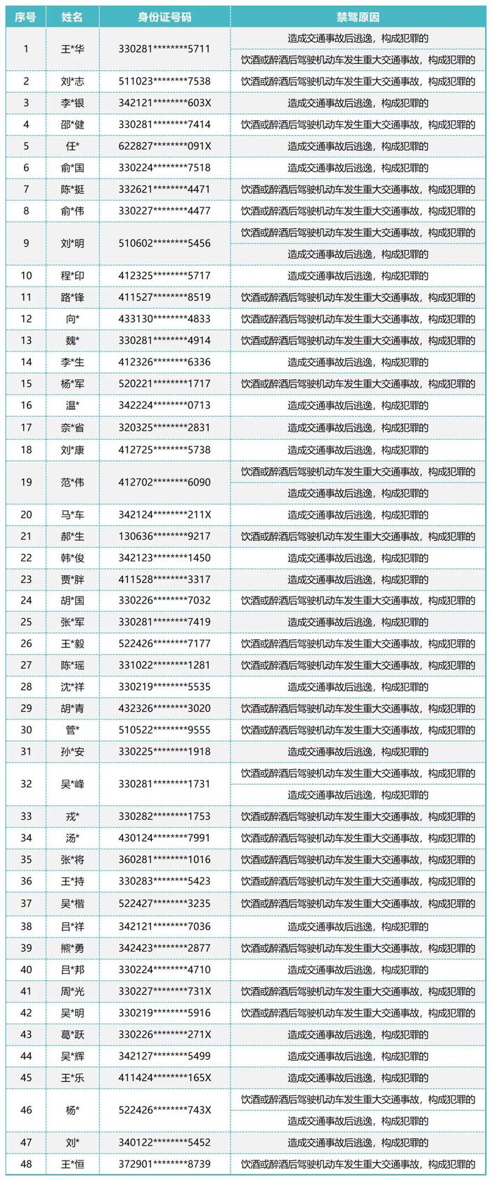 宁波今年已有48名司机被终生禁驾，名单曝光！