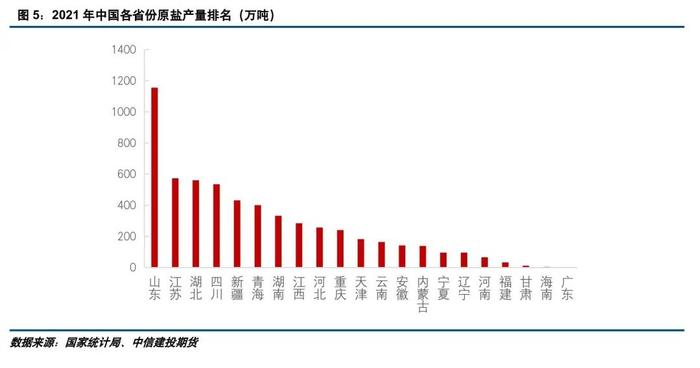 建投专题 · 供应增加有限，两碱原料原盐价格中枢或上移