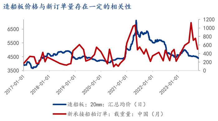 Mysteel：9月造船数据表现持续突出，利好造船板价格