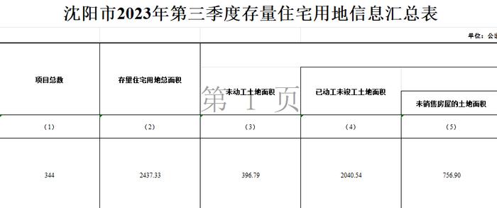 沈阳：2023年第三季度存量住宅用地344宗