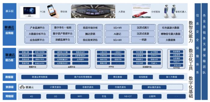 联通文旅4个方案成功入选文化和旅游部资源开发司第一批全国智慧旅游“上云用数赋智”十佳和优秀解决方案