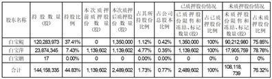 广东坚朗五金制品股份有限公司关于控股股东、实际控制人部分股份质押的公告