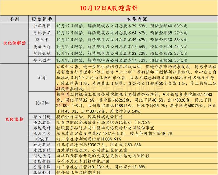 10月12日投资避雷针：26个交易日涨超200% 这只华为概念股提示投资者远离极端走势行情