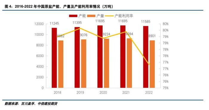 建投专题 · 供应增加有限，两碱原料原盐价格中枢或上移