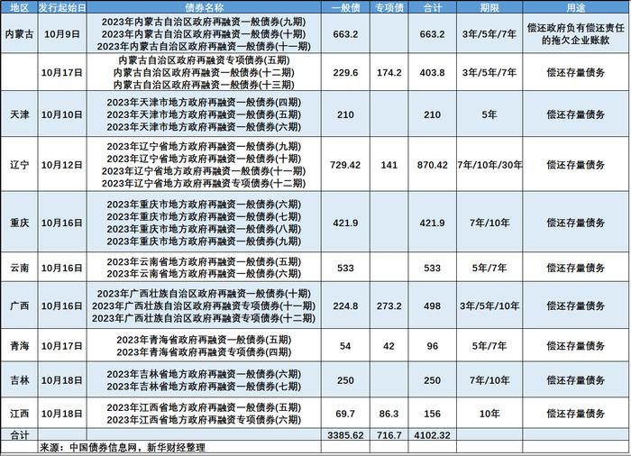 超四千亿特殊再融资债券发行，对市场有何影响？