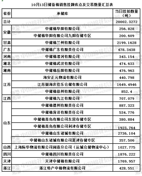 关于发布10月13日储备棉销售挂牌库点及数量的公告