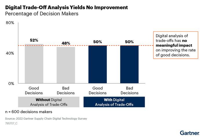 Gartner：80%的供应链没有被数字决策模型覆盖