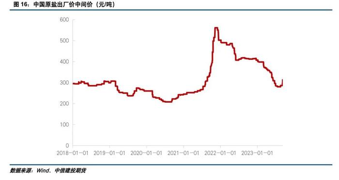 建投专题 · 供应增加有限，两碱原料原盐价格中枢或上移