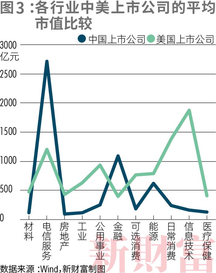 11大行业、6000+公司，中美上市公司对比！工业规模完胜，但净利润不足美国七成？信息技术研发仅为美国1/7