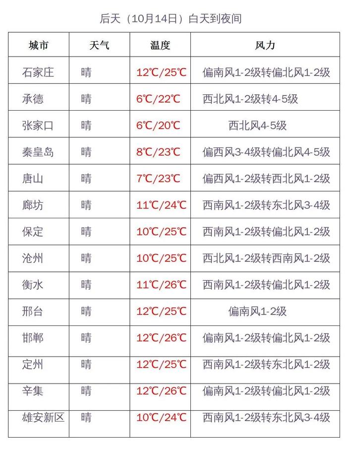 中北部雨雪造访，注意防范！最低气温持续走低！河北未来三天天气预报→