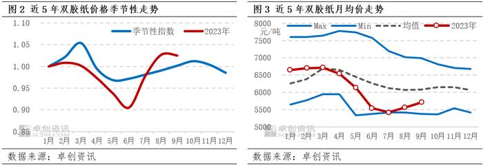 双胶纸 | 三季度触底回弹 四季度重心上行后或松动