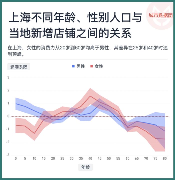 男女老少，哪些人群的消费力更高？——上海成都餐饮数据透视