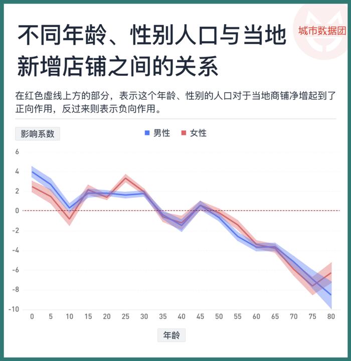 男女老少，哪些人群的消费力更高？——上海成都餐饮数据透视