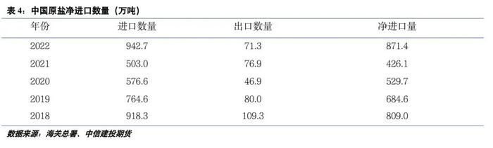 建投专题 · 供应增加有限，两碱原料原盐价格中枢或上移