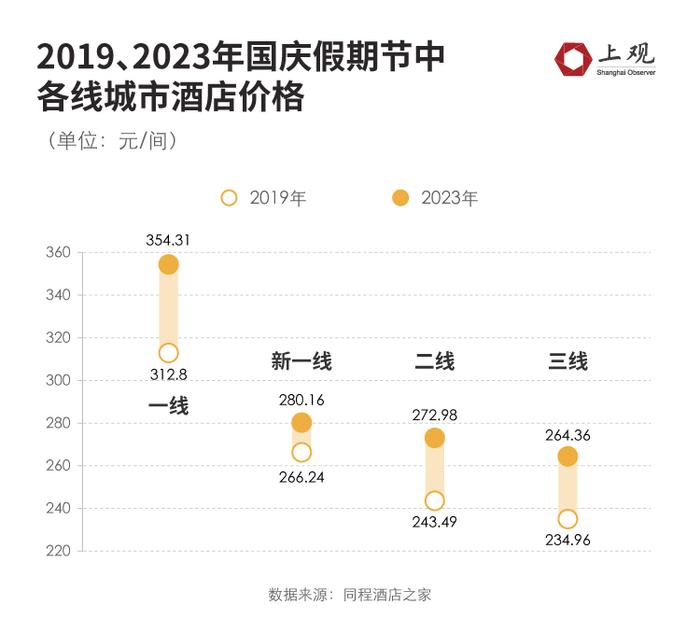 为何今年酒店价格整体偏高，大数据分析告诉你真相…