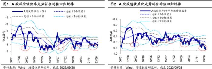 【海通策略】借鉴历史看风险溢价极值时的胜率（郑子勋、余培仪、荀玉根）