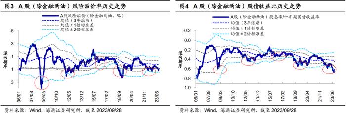 【海通策略】借鉴历史看风险溢价极值时的胜率（郑子勋、余培仪、荀玉根）