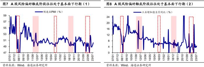 【海通策略】借鉴历史看风险溢价极值时的胜率（郑子勋、余培仪、荀玉根）