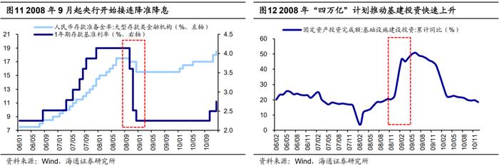 【海通策略】借鉴历史看风险溢价极值时的胜率（郑子勋、余培仪、荀玉根）