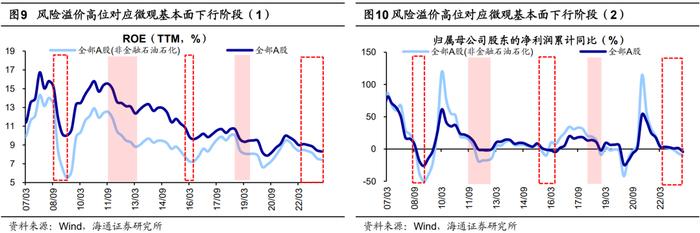 【海通策略】借鉴历史看风险溢价极值时的胜率（郑子勋、余培仪、荀玉根）