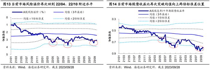 【海通策略】借鉴历史看风险溢价极值时的胜率（郑子勋、余培仪、荀玉根）